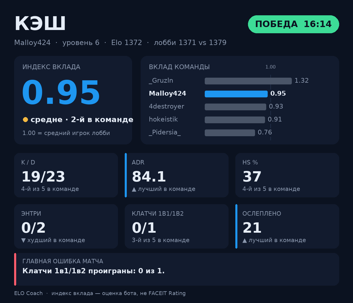 Пример карточки разбора матча: индекс вклада, полосы вклада команды, K/D, ADR, клатчи